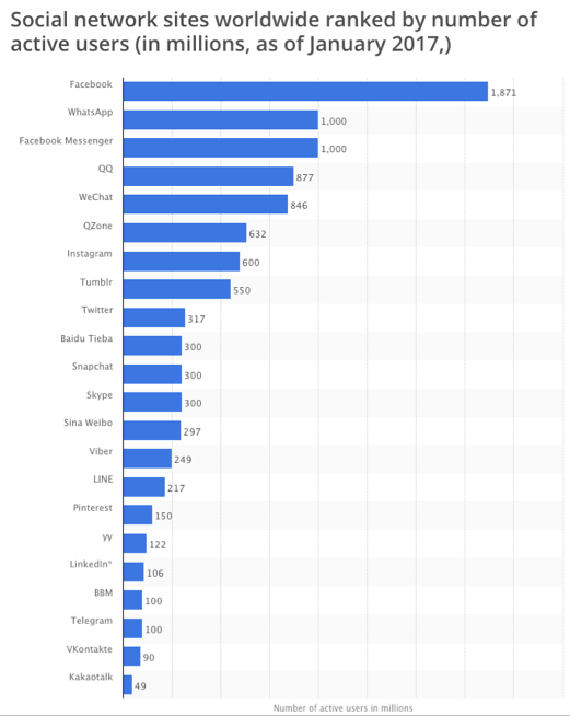 Quantidade de pessoas nas redes sociais