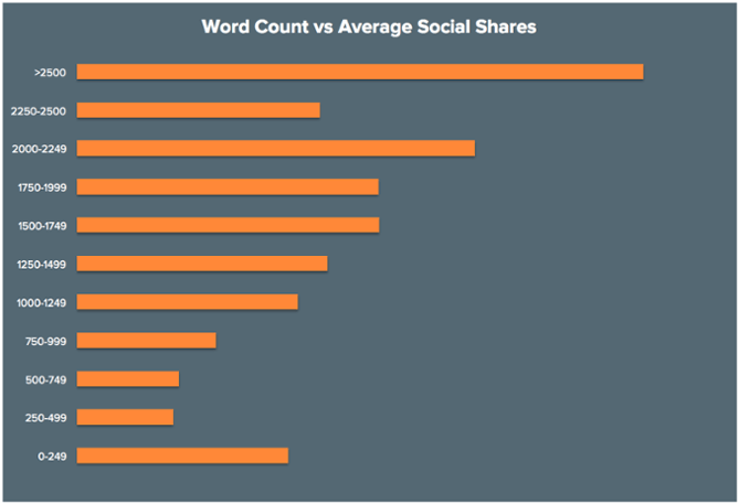 Marketing nas Redes Sociais: Número de palavras x Média de compartilhamento social