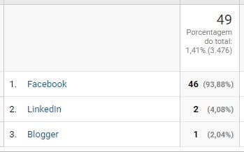 Veja a importancia do marketing nas redes sociais medido pela fonte de tráfego do site: Facebook em 1º lugar com 93%