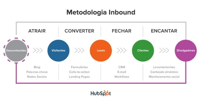 Metodologia do Inbound Marketing: Pilar para a produção de conteúdo que será promovido nas redes sociais