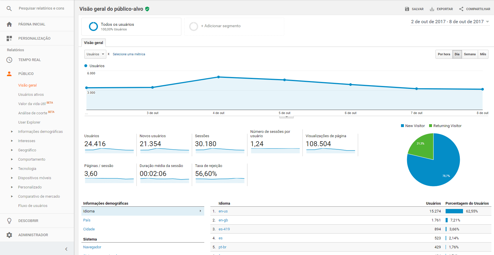 Taxa de Rejeição e Permanência no site - Dashboard/Visão geral de Público no Google Analytics