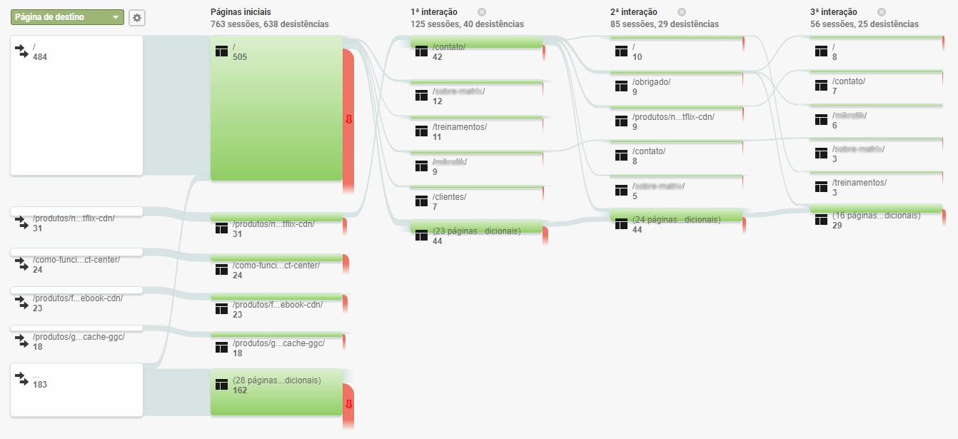 Taxa de Rejeição e páginas de saída - Google Analytics