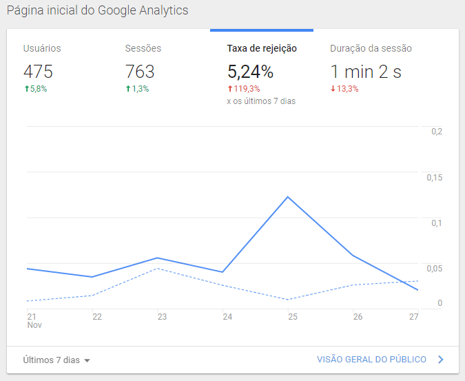 Taxa de Rejeição e Permanência no site