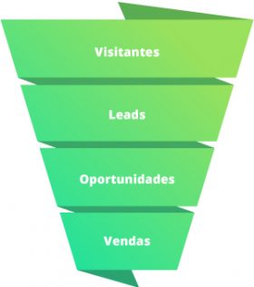 Funil de vendas do Inbound Marketing, Empresa de Inbound Marketing