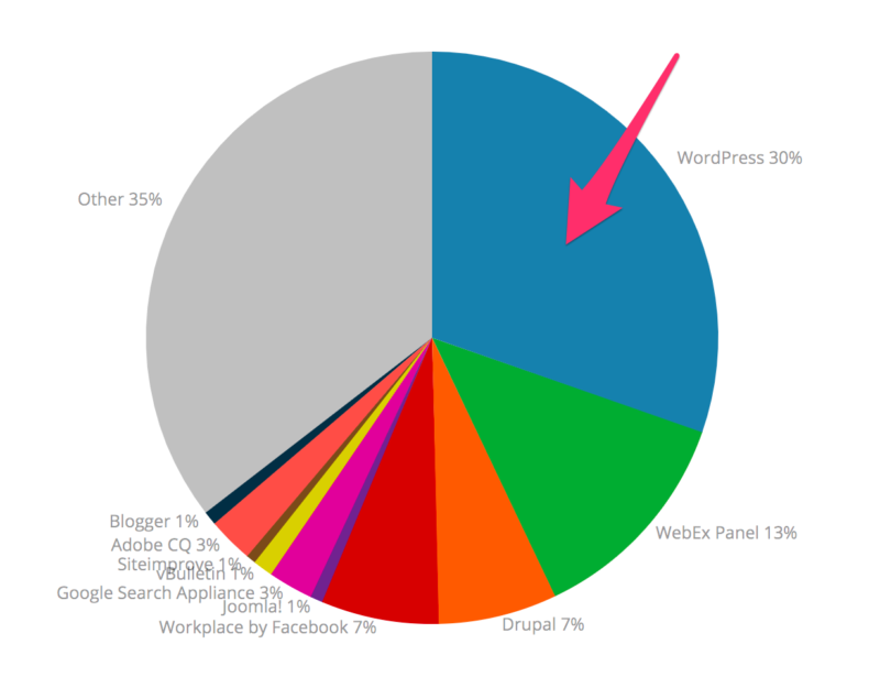 wordpress-gráfico